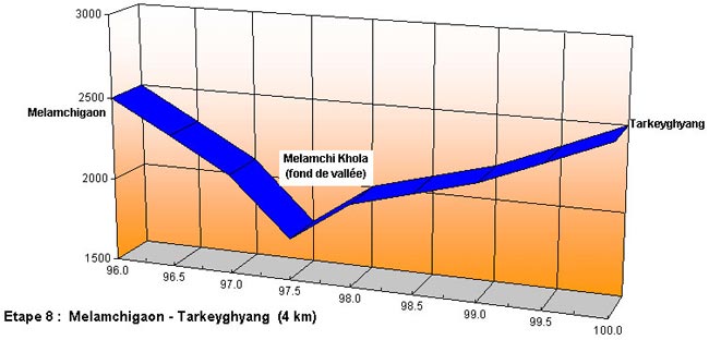 Profil du trek de l'étape Melamchigaon - Tarkeyghyang