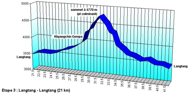 Profil étape Langtang - Langtang du trek