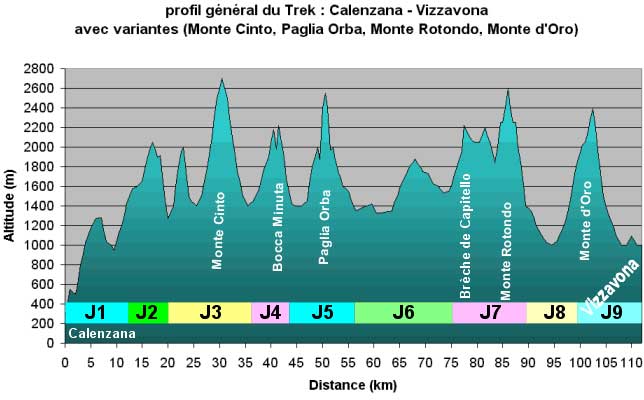 Profil général du Trek : Calenzana - Vizzavona