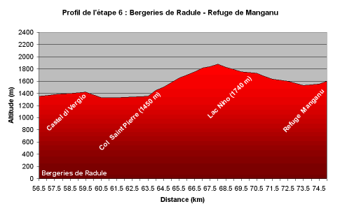 Etape : Bergerie de Radule - Refuge de Manganu