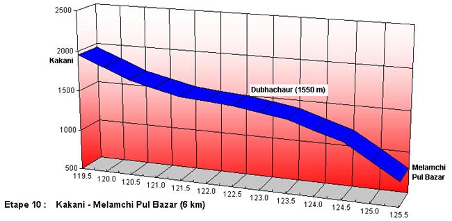 Profil du trek de l'étape Kakani - Melamchi Pul Bazar