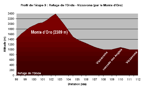 Etape : Refuge de l'Onda - Vizzavona