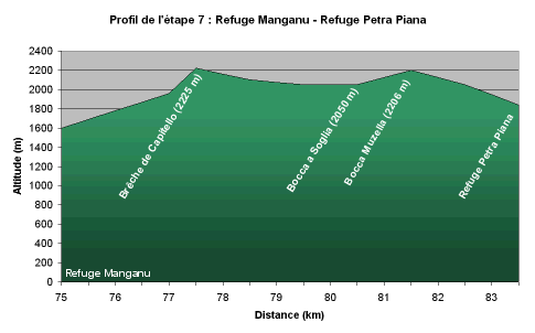 Etape : Refuge Manganu - Refuge Petra Piana