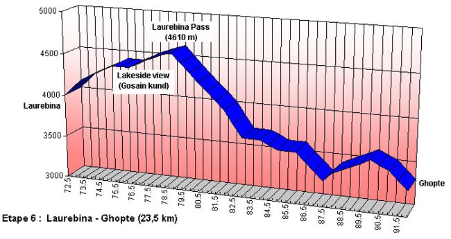 Profil de l'étape Laurebina - Ghopte du trek